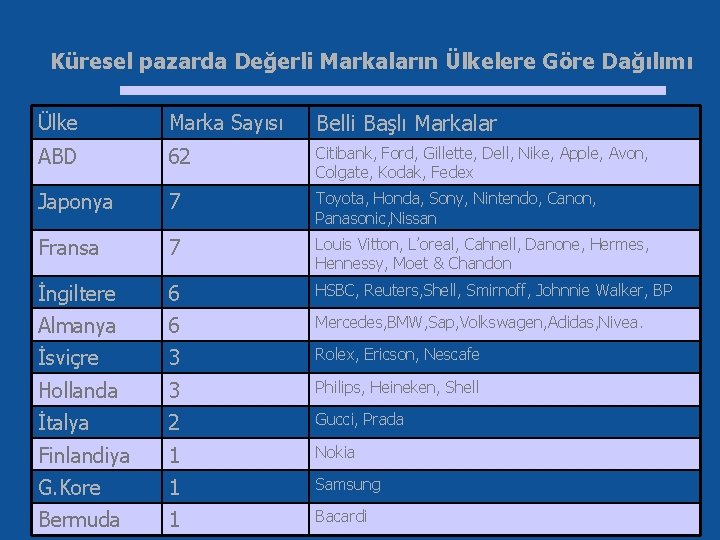 Küresel pazarda Değerli Markaların Ülkelere Göre Dağılımı Ülke Marka Sayısı Belli Başlı Markalar ABD