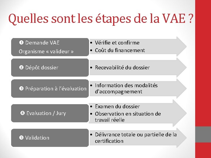 Quelles sont les étapes de la VAE ? Organisme « valideur » • Vérifie
