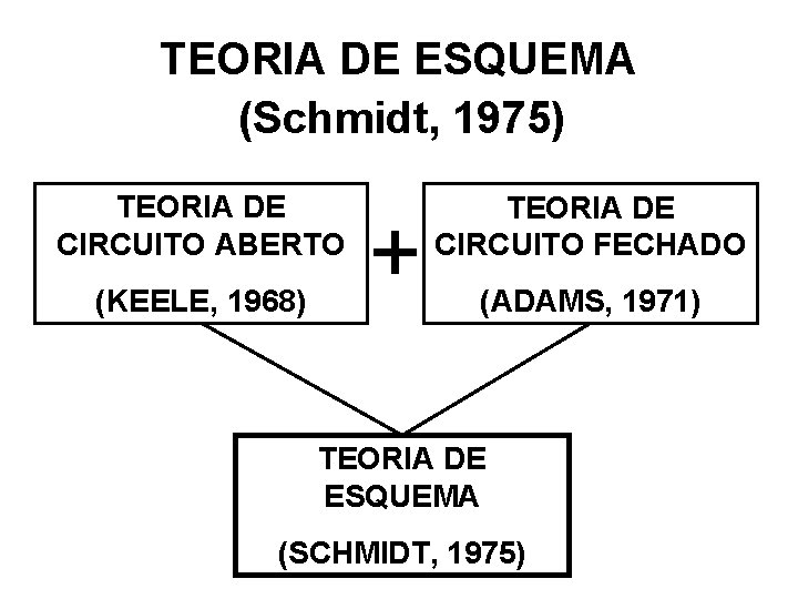 TEORIA DE ESQUEMA (Schmidt, 1975) TEORIA DE CIRCUITO ABERTO (KEELE, 1968) + TEORIA DE
