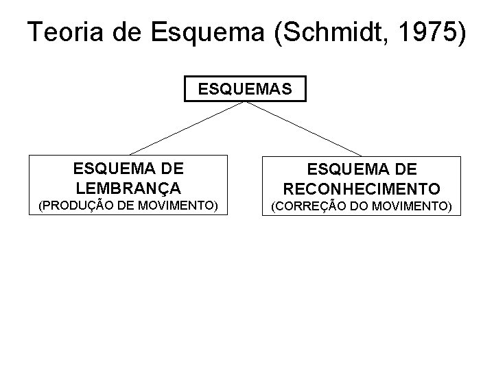 Teoria de Esquema (Schmidt, 1975) ESQUEMAS ESQUEMA DE LEMBRANÇA ESQUEMA DE RECONHECIMENTO (PRODUÇÃO DE