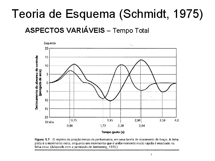 Teoria de Esquema (Schmidt, 1975) ASPECTOS VARIÁVEIS – Tempo Total 