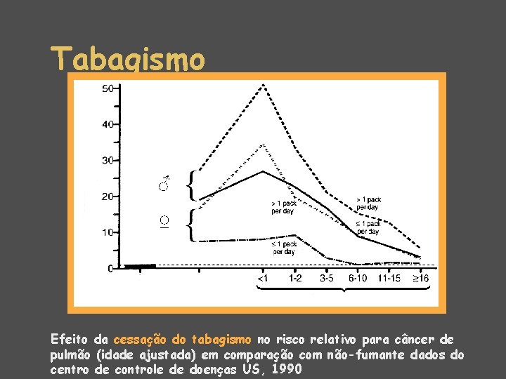 Tabagismo ♂ ♀ Efeito da cessação do tabagismo no risco relativo para câncer de