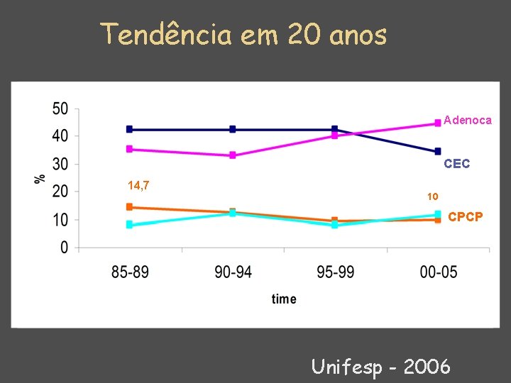 Tendência em 20 anos Adenoca CEC 14, 7 10 CPCP Unifesp - 2006 