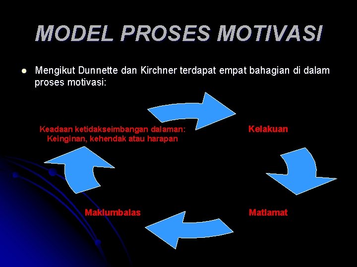MODEL PROSES MOTIVASI l Mengikut Dunnette dan Kirchner terdapat empat bahagian di dalam proses