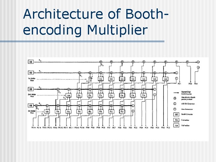 Architecture of Boothencoding Multiplier 