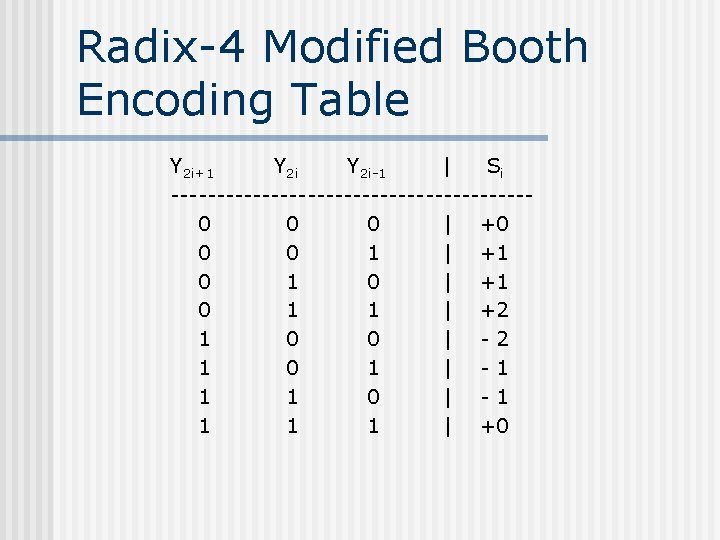 Radix-4 Modified Booth Encoding Table Y 2 i+1 Y 2 i-1 | Si --------------------0