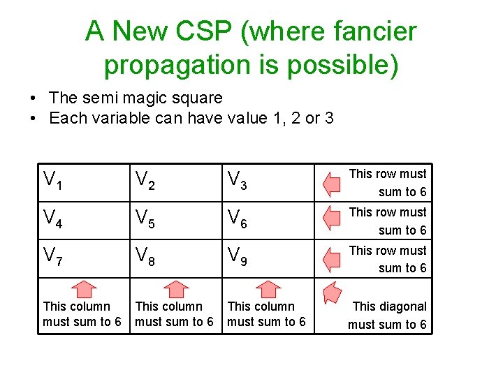 A New CSP (where fancier propagation is possible) • The semi magic square •