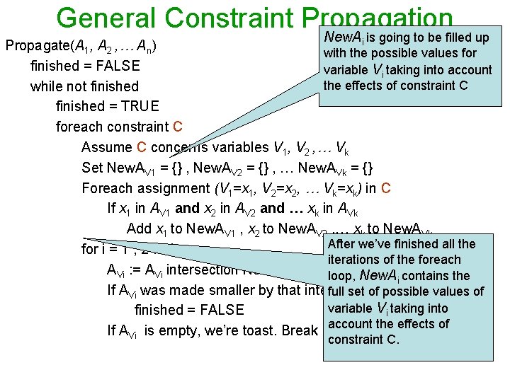 General Constraint Propagation New. Ai is going to be filled up Propagate(A 1, A