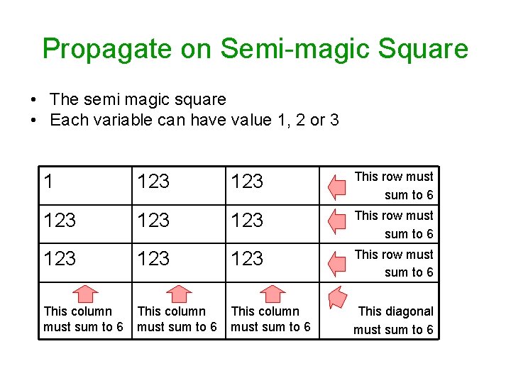 Propagate on Semi-magic Square • The semi magic square • Each variable can have