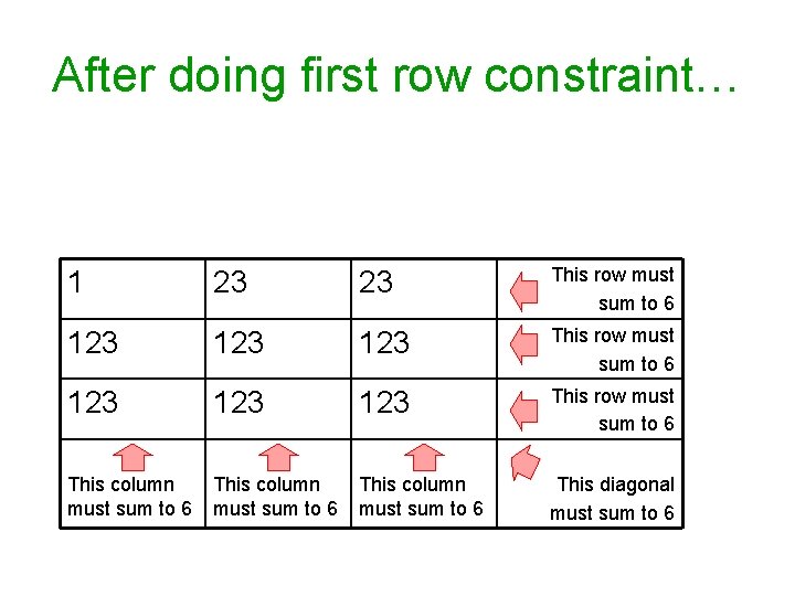 After doing first row constraint… 1 23 23 This row must sum to 6