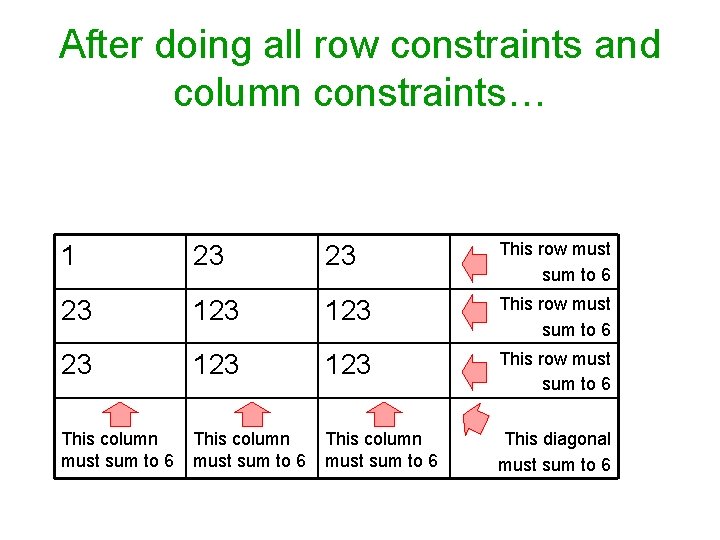 After doing all row constraints and column constraints… 1 23 23 This row must