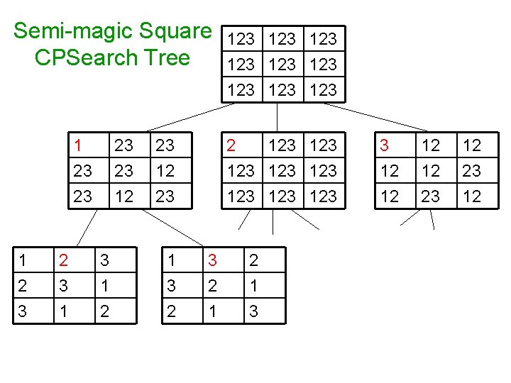 Semi-magic Square CPSearch Tree 1 23 23 1 23 23 12 3 1 2