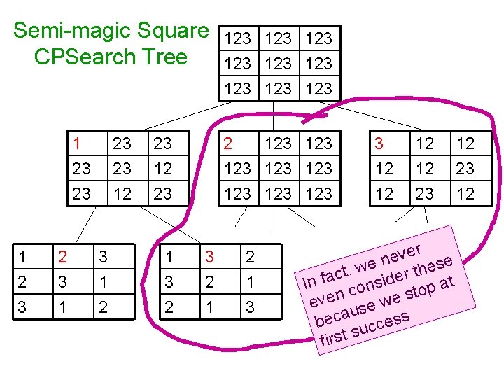 Semi-magic Square CPSearch Tree 1 23 23 1 23 23 12 3 1 2