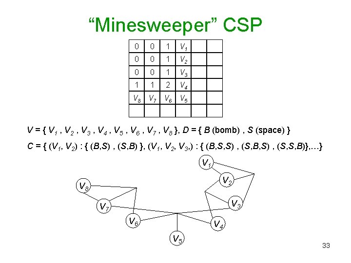 “Minesweeper” CSP 0 0 1 V 1 0 0 1 V 2 0 0