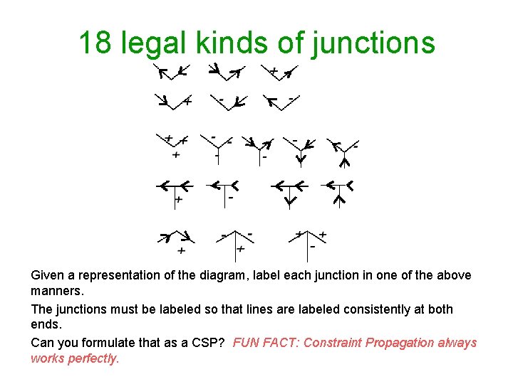 18 legal kinds of junctions Given a representation of the diagram, label each junction