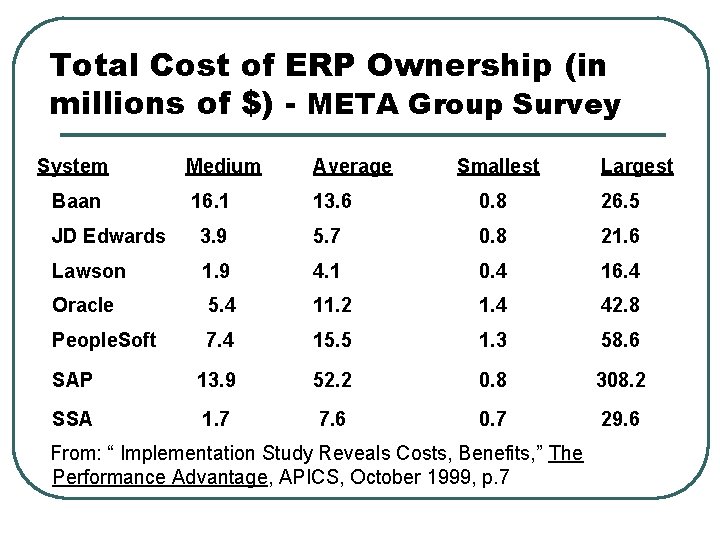 Total Cost of ERP Ownership (in millions of $) - META Group Survey System