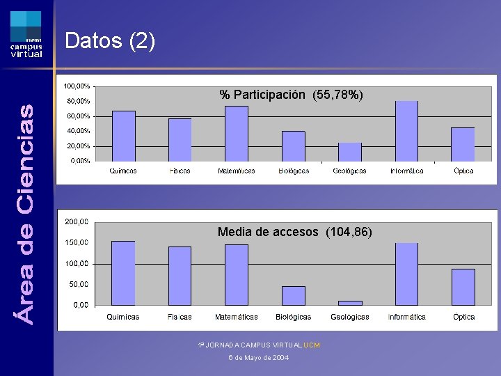 Datos (2) % Participación (55, 78%) Media de accesos (104, 86) 1ª JORNADA CAMPUS