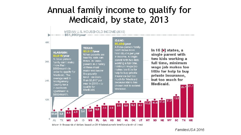 Annual family income to qualify for Medicaid, by state, 2013 Families. USA 2016 