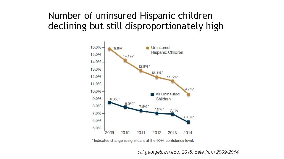 Number of uninsured Hispanic children declining but still disproportionately high ccf. georgetown. edu, 2016;
