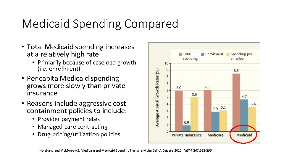 Medicaid Spending Compared • Total Medicaid spending increases at a relatively high rate •