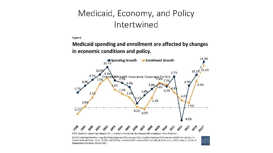 Medicaid, Economy, and Policy Intertwined Trends in Health Insurance Coverage for Kid 