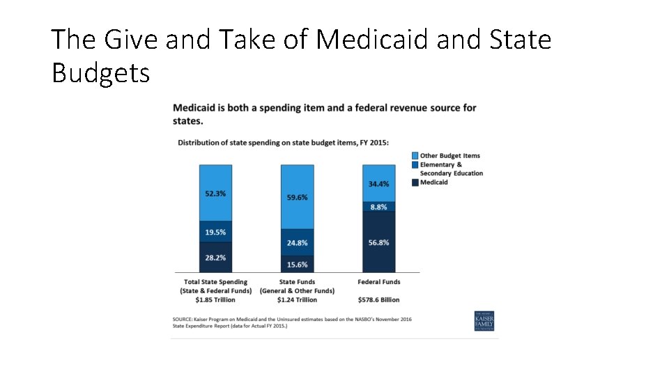 The Give and Take of Medicaid and State Budgets 