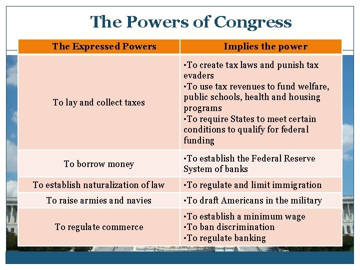 The Powers of Congress The Expressed Powers To lay and collect taxes To borrow