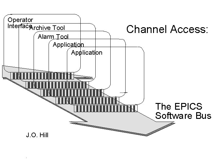 Operator Interface. Archive Tool Alarm Tool Application Channel Access: The EPICS Software Bus J.