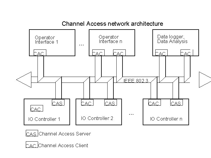 Channel Access network architecture Operator Interface 1 . . . CAC Data logger, Data