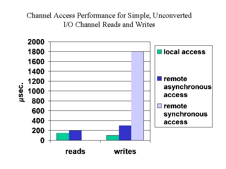 Channel Access Performance for Simple, Unconverted I/O Channel Reads and Writes 