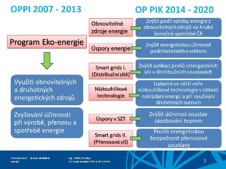 Prioritní osa 3 - Účinné nakládání energií Ing. Ondřej Tomšej VO implementace OPPI a