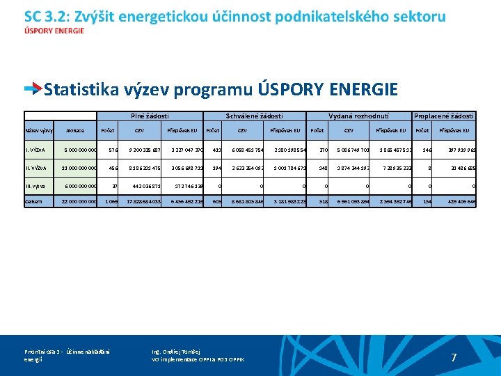 Statistika výzev programu ÚSPORY ENERGIE Plné žádosti Příspěvek EU Počet CZV I. VÝZVA 5