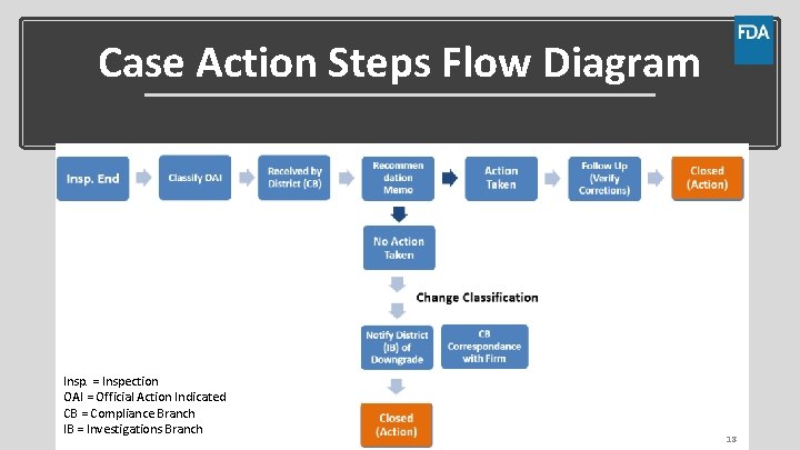Case Action Steps Flow Diagram Insp. = Inspection OAI = Official Action Indicated CB Case Action Steps Flow Diagram Insp. = Inspection OAI = Official Action Indicated CB