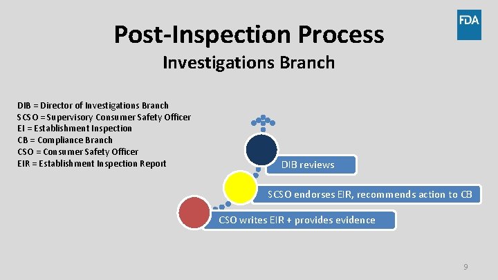Post-Inspection Process Investigations Branch DIB = Director of Investigations Branch SCSO = Supervisory Consumer Post-Inspection Process Investigations Branch DIB = Director of Investigations Branch SCSO = Supervisory Consumer