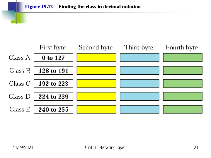 Figure 19. 12 11/29/2020 Finding the class in decimal notation Unit-3 : Network Layer