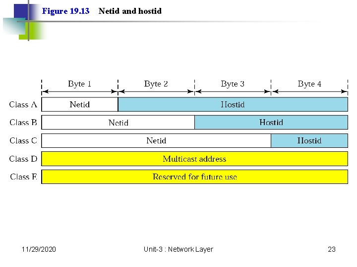 Figure 19. 13 11/29/2020 Netid and hostid Unit-3 : Network Layer 23 