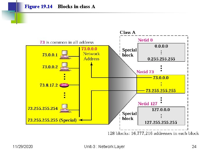 Figure 19. 14 11/29/2020 Blocks in class A Unit-3 : Network Layer 24 