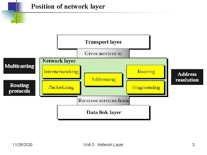 Position of network layer 11/29/2020 Unit-3 : Network Layer 3 