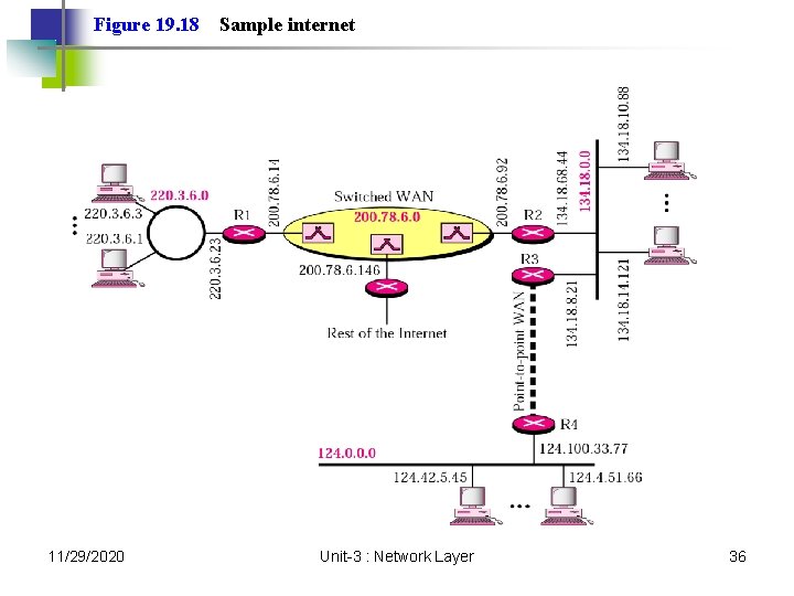 Figure 19. 18 11/29/2020 Sample internet Unit-3 : Network Layer 36 
