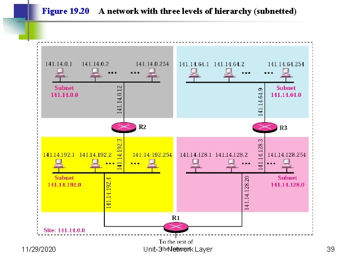 Figure 19. 20 11/29/2020 A network with three levels of hierarchy (subnetted) Unit-3 :