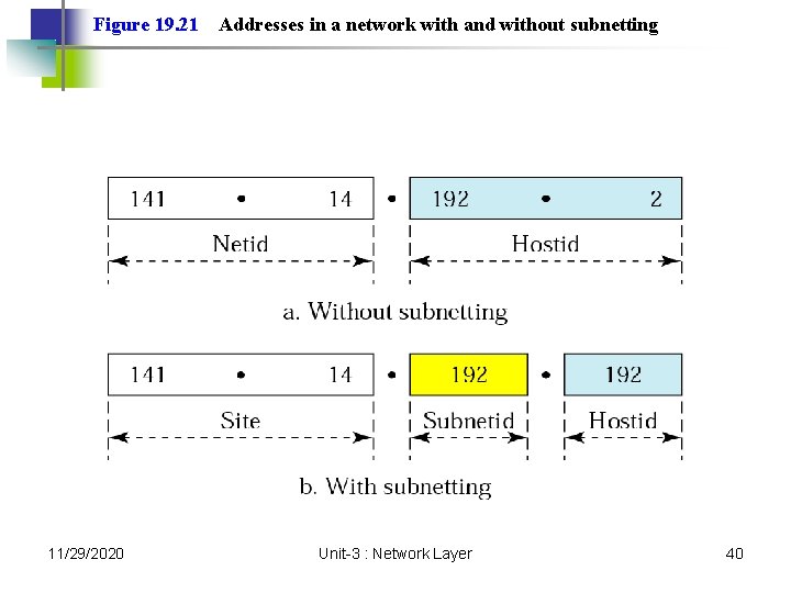 Figure 19. 21 11/29/2020 Addresses in a network with and without subnetting Unit-3 :