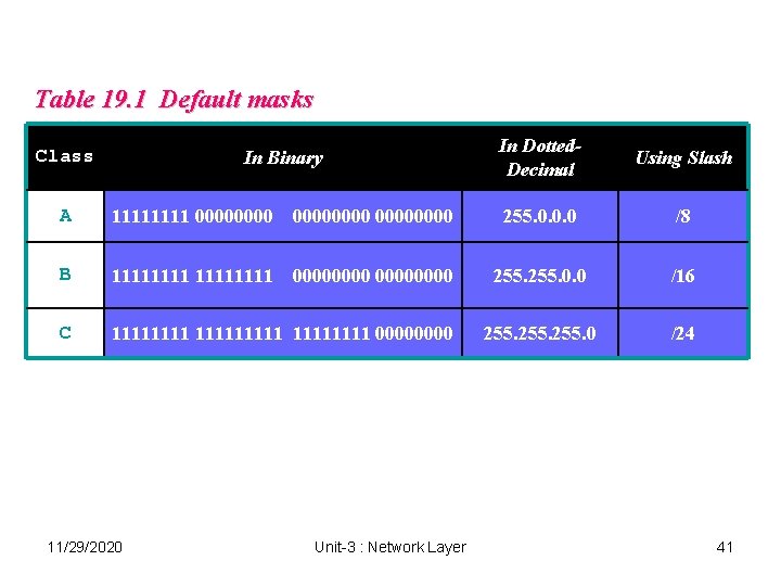 Table 19. 1 Default masks Class In Binary In Dotted. Decimal Using Slash A