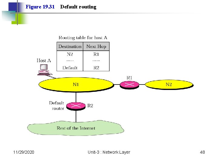 Figure 19. 31 11/29/2020 Default routing Unit-3 : Network Layer 48 