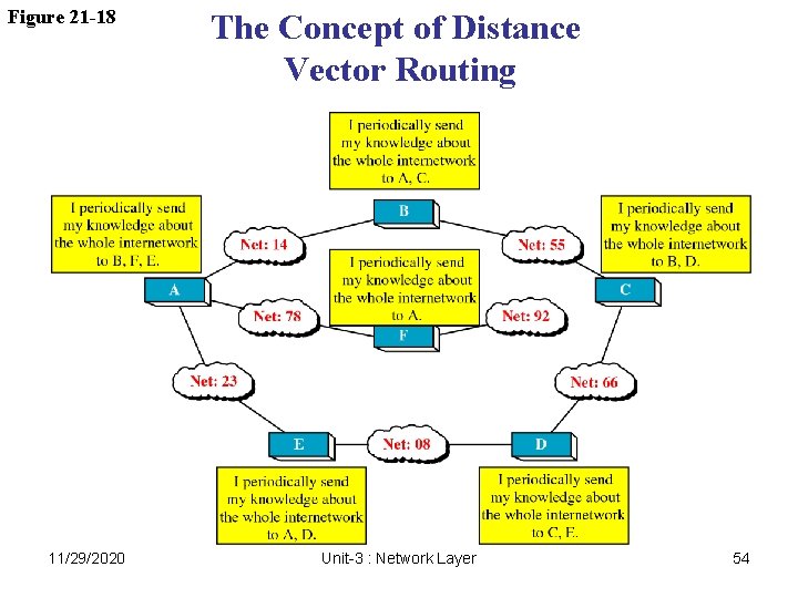 Figure 21 -18 11/29/2020 The Concept of Distance Vector Routing Unit-3 : Network Layer