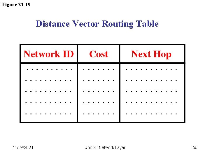 Figure 21 -19 Distance Vector Routing Table 11/29/2020 Unit-3 : Network Layer 55 