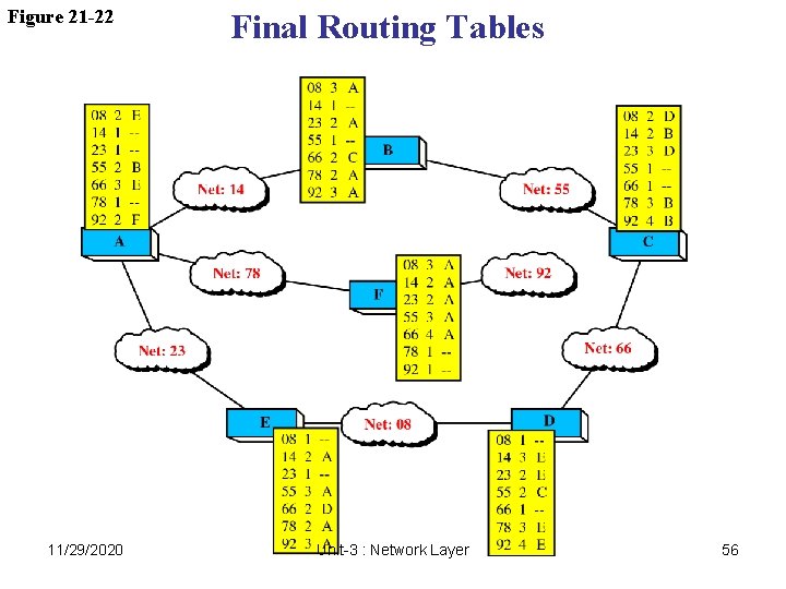 Figure 21 -22 11/29/2020 Final Routing Tables Unit-3 : Network Layer 56 