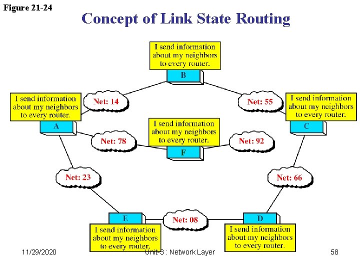 Figure 21 -24 11/29/2020 Concept of Link State Routing Unit-3 : Network Layer 58