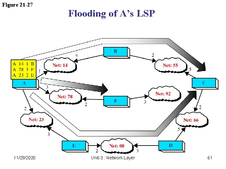 Figure 21 -27 11/29/2020 Flooding of A’s LSP Unit-3 : Network Layer 61 