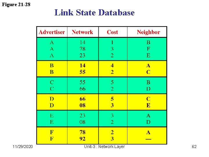 Figure 21 -28 11/29/2020 Link State Database Unit-3 : Network Layer 62 