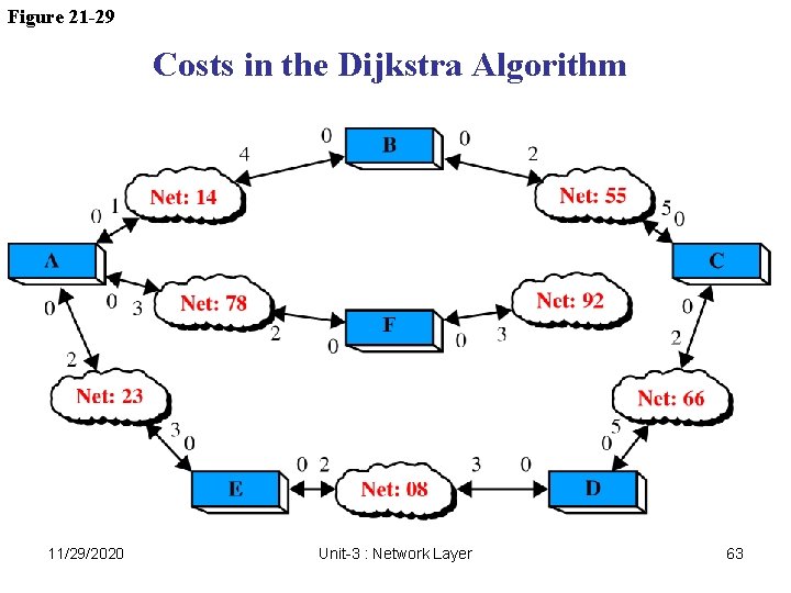 Figure 21 -29 Costs in the Dijkstra Algorithm 11/29/2020 Unit-3 : Network Layer 63